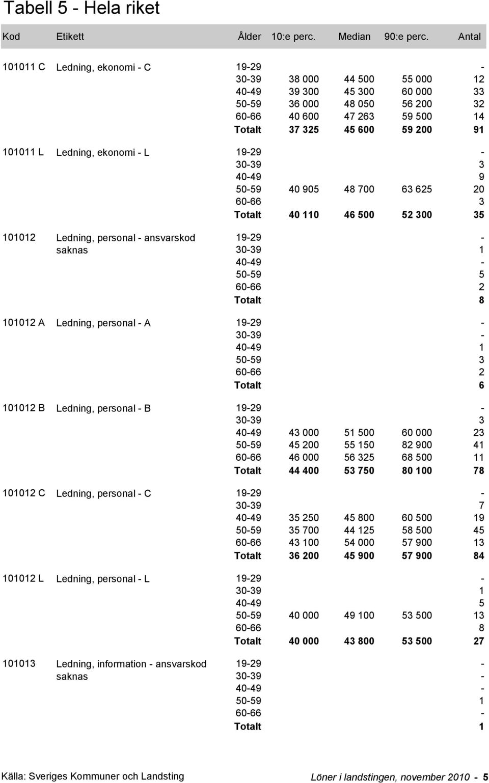 Totalt 6 101012 B Ledning, personal - B 30-39 3 40-49 43 000 51 500 60 000 23 50-59 45 200 55 150 82 900 41 60-66 46 000 56 325 68 500 11 Totalt 44 400 53 750 80 100 78 101012 C Ledning, personal - C