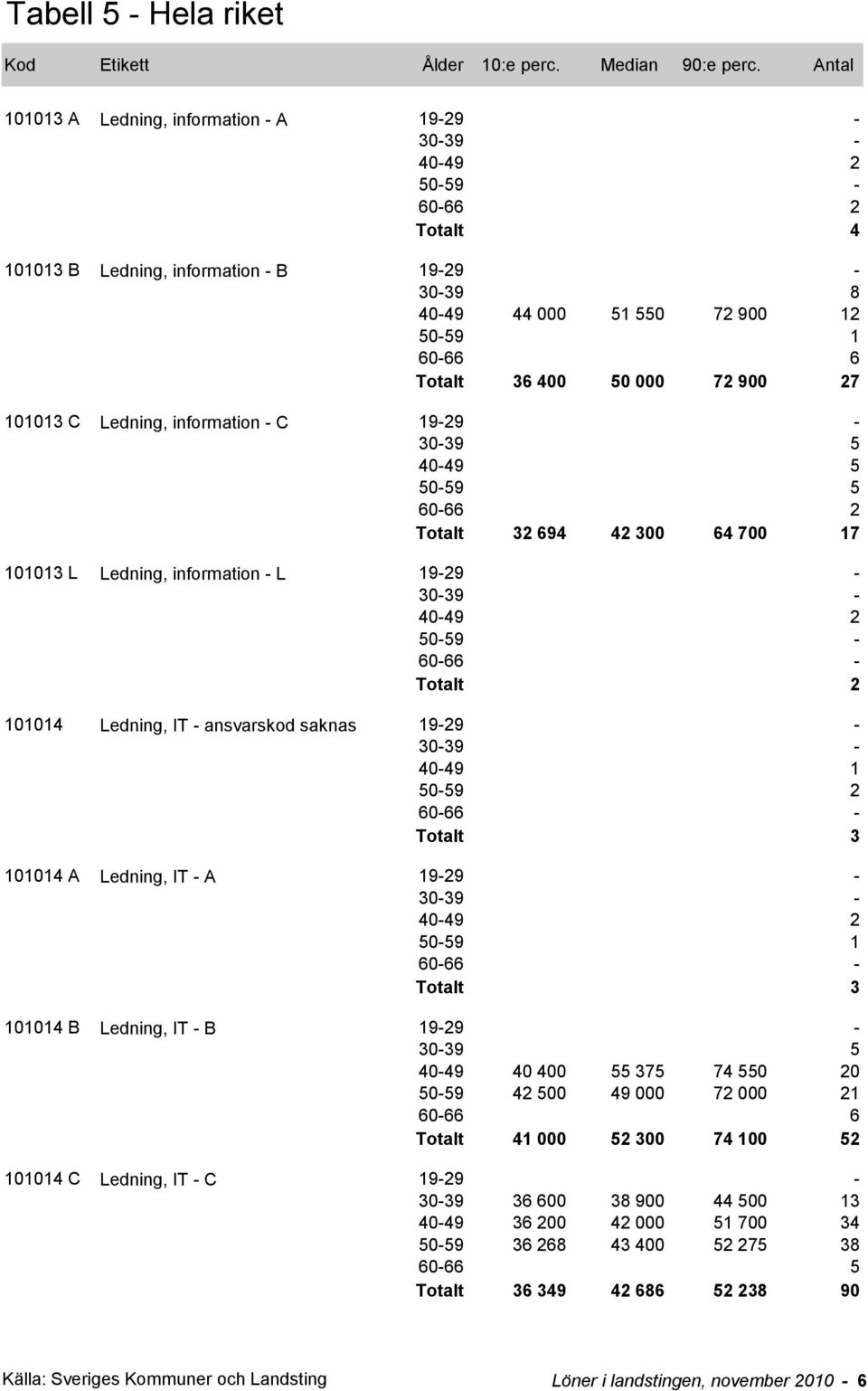 40-49 2 Totalt 3 101014 B Ledning, IT - B 30-39 5 40-49 40 400 55 375 74 550 20 50-59 42 500 49 000 72 000 21 60-66 6 Totalt 41 000 52 300 74 100 52 101014 C Ledning, IT - C 30-39 36
