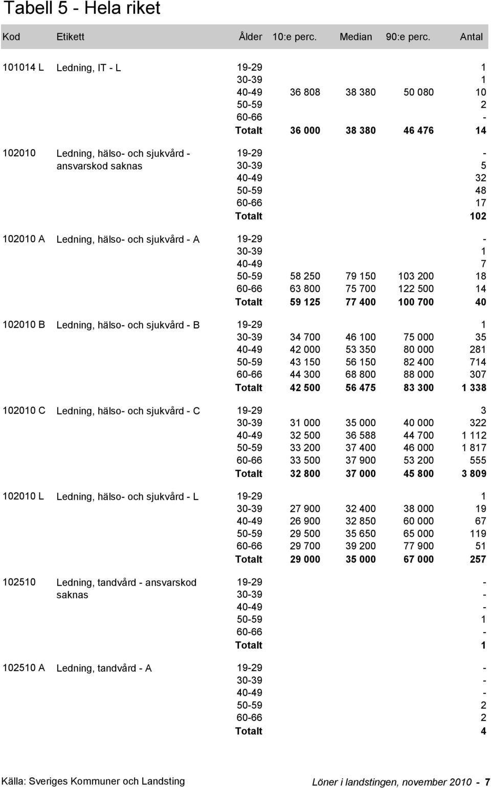 000 35 40-49 42 000 53 350 80 000 281 50-59 43 150 56 150 82 400 714 60-66 44 300 68 800 88 000 307 Totalt 42 500 56 475 83 300 1 338 102010 C Ledning, hälso- och sjukvård - C 19-29 3 30-39 31 000 35