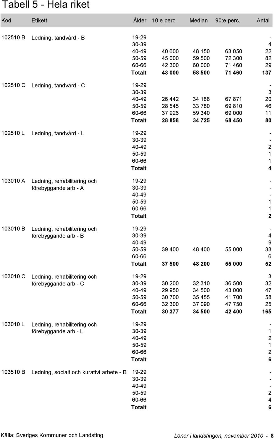 förebyggande arb - A 103010 B Ledning, rehabilitering och förebyggande arb - B 30-39 4 40-49 9 50-59 39 400 48 400 55 000 33 60-66 6 Totalt 37 500 48 200 55 000 52 103010 C Ledning, rehabilitering