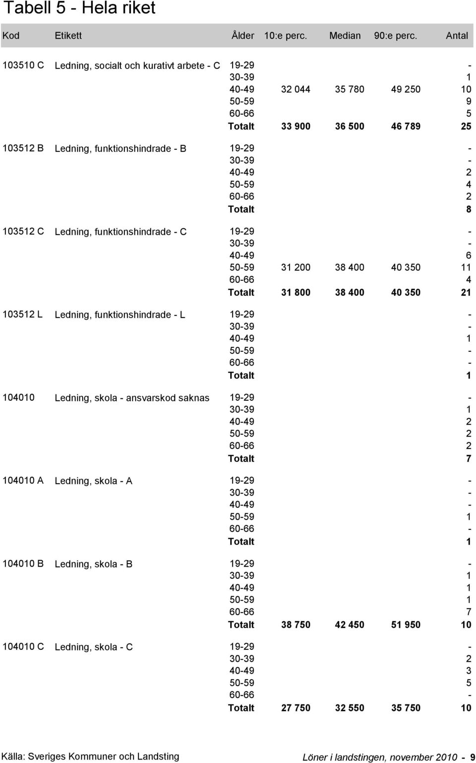 funktionshindrade - L 104010 Ledning, skola - ansvarskod saknas 40-49 2 Totalt 7 104010 A Ledning, skola - A 104010 B Ledning, skola - B 60-66 7 Totalt 38 750 42