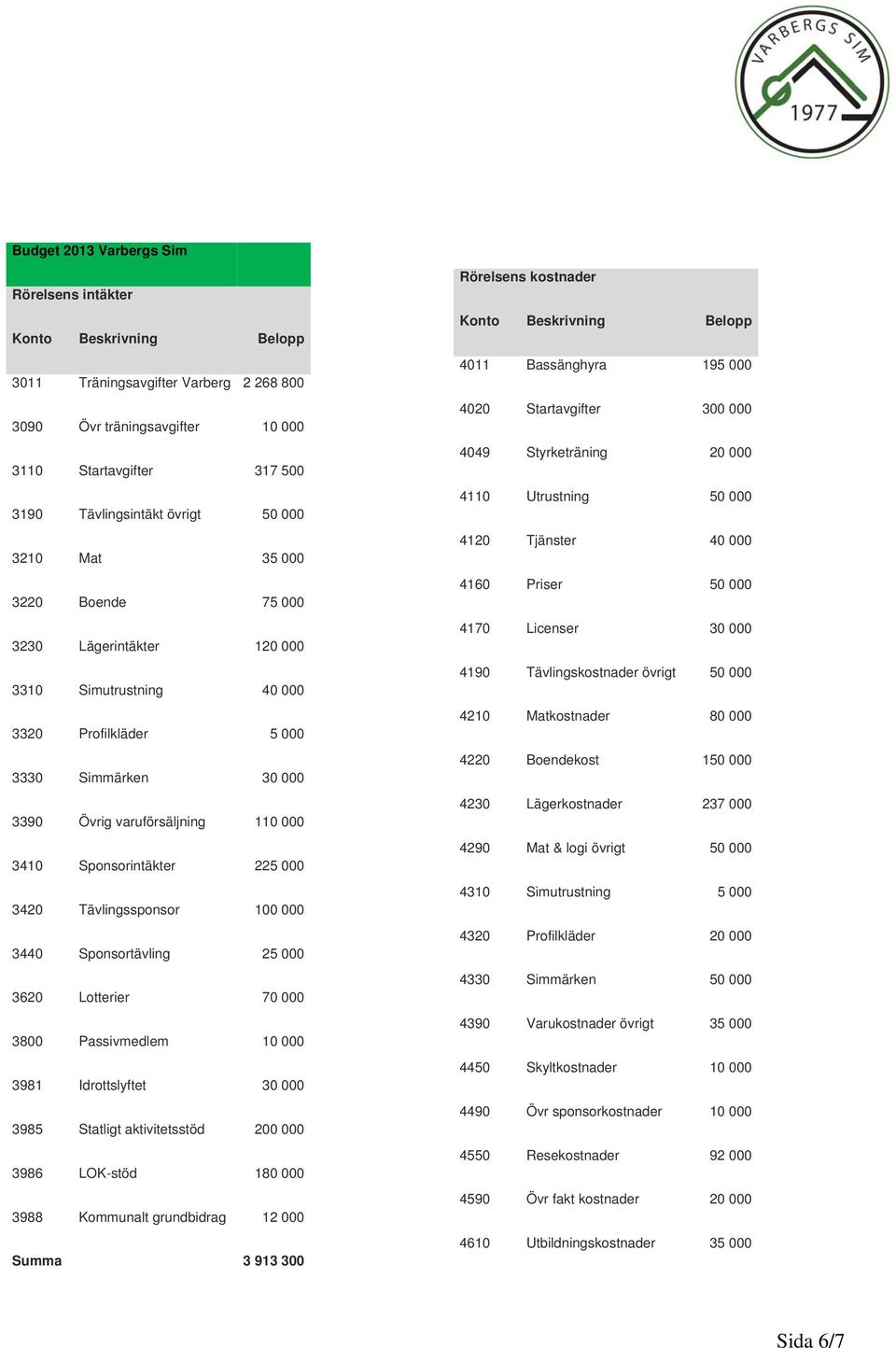 000 3420 Tävlingssponsor 100 000 3440 Sponsortävling 25 000 3620 Lotterier 70 000 3800 Passivmedlem 10 000 3981 Idrottslyftet 30 000 3985 Statligt aktivitetsstöd 200 000 3986 LOK-stöd 180 000 3988