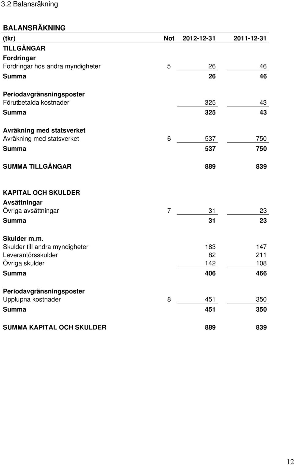 TILLGÅNGAR 889 839 KAPITAL OCH SKULDER Avsättningar Övriga avsättningar 7 31 23 Summ