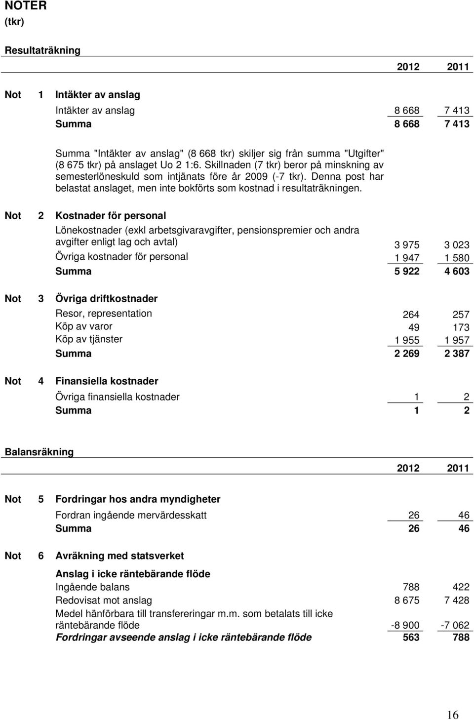 Not 2 Kostnader för personal Lönekostnader (exkl arbetsgivaravgifter, pensionspremier och andra avgifter enligt lag och avtal) 3 975 3 023 Övriga kostnader för personal 1 947 1 580 Summa 5 922 4 603