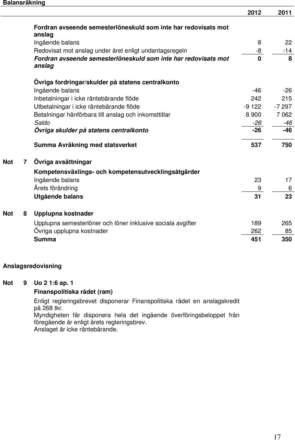 räntebärande flöde -9 122-7 297 Betalningar hänförbara till anslag och inkomsttitlar 8 900 7 062 Saldo -26-46 Övriga skulder på statens centralkonto -26-46 Summa Avräkning med statsverket 537 750 Not