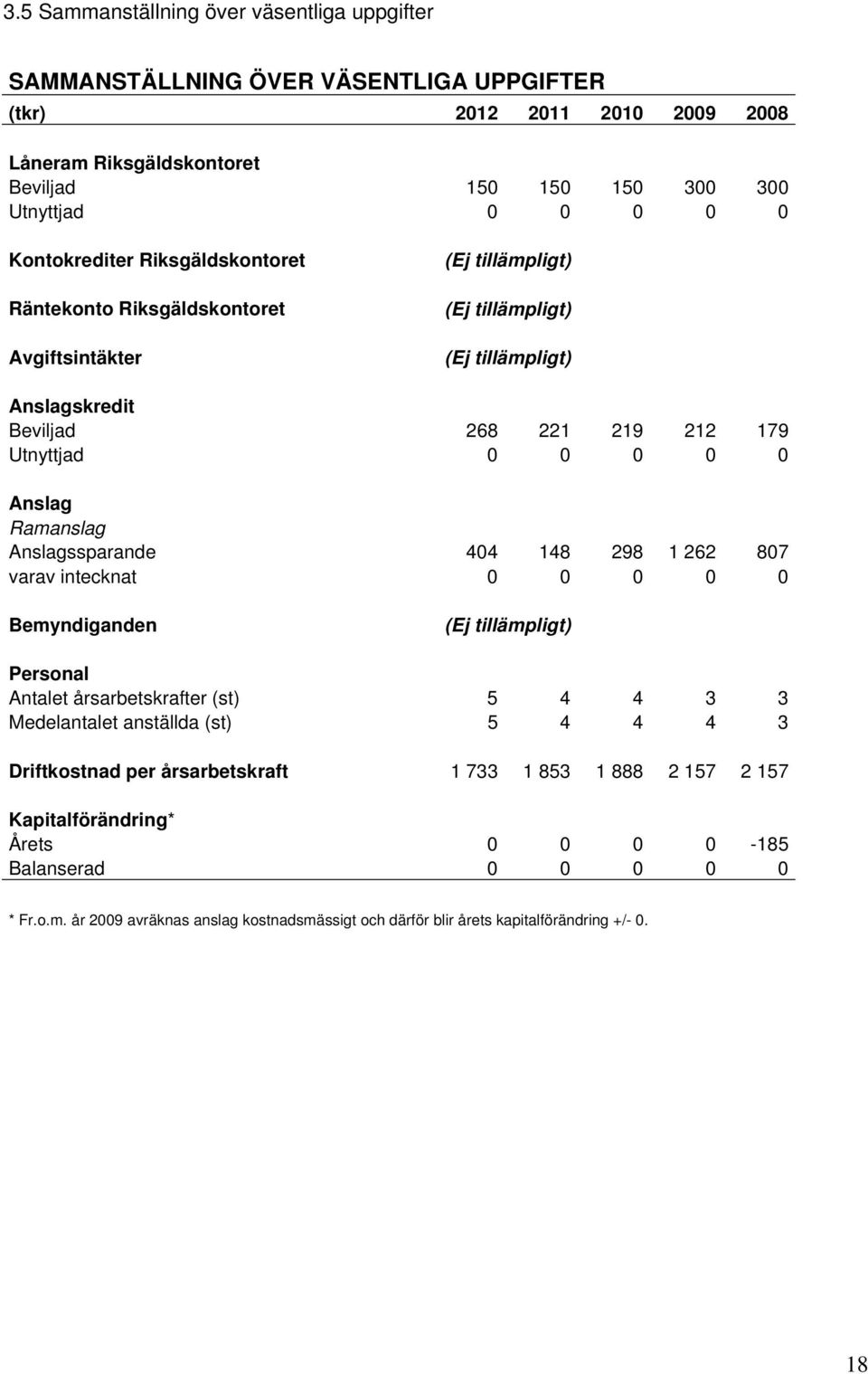 Ramanslag Anslagssparande 404 148 298 1 262 807 varav intecknat 0 0 0 0 0 Bemyndiganden (Ej tillämpligt) Personal Antalet årsarbetskrafter (st) 5 4 4 3 3 Medelantalet anställda (st) 5 4 4 4 3