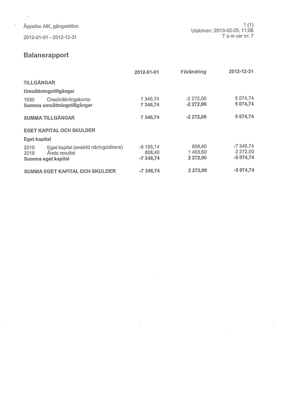 SKULDER -7 346,74 2 272,00-5 074,74 SUMMA TILLGÅNGAR 7 346,74-2 272,00 5 074,74 Äppelbo AIK, gngsektion 1(1) 2010 Eget kapital (enskild