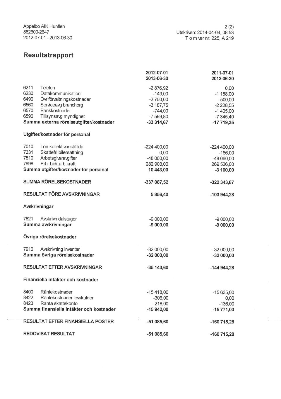 345,40 Summa externa rörelseutgifterlkostnader -33 314,67-17 719,35 Utgifterlkostnader för personal 7010 Lön koliektianstllda -224 400,00-224 400,00 7331 Skattefri bilersättning 0,00-166,00 7510