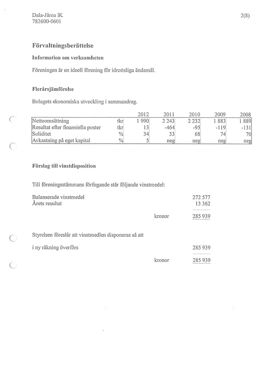 ( 2012 2011 2010 2009 2008 Nettoomsättning tkr 1 990 2 243 2 232 1 883 1 889 Resultat efter finansiella poster tkr 13-464 -95-119 -131 Soliditet % 34 33 68 74 70