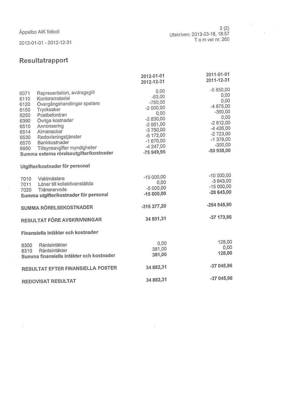 723,00 Summa externa rörelseutgifterlkostnader -75 949,95-50 938,00 8300 Ränteintäkter 0,00 12800 8310 Ränteintäkter 381,00 0,00 7010 Vaktmästare -10 000,00 10 000,00 Utgifterlkostnader för personal