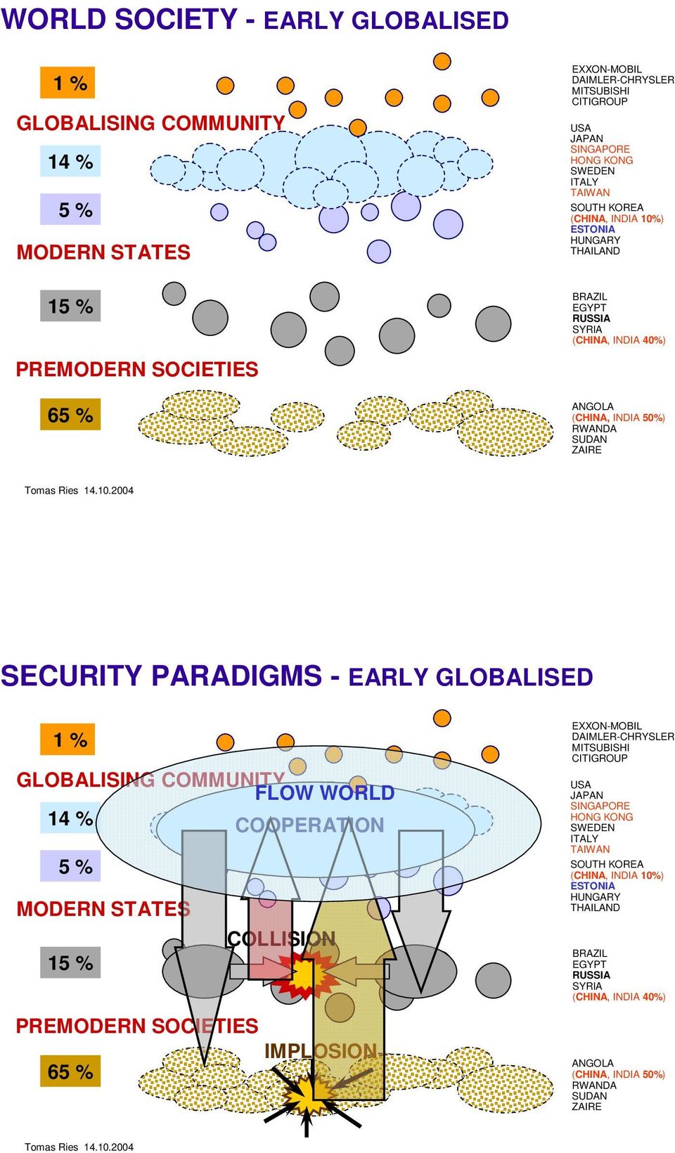 2004 SECURITY PARADIGMS - EARLY GLOBALISED 1 % GLOBALISING COMMUNITY FLOW WORLD 14 % COOPERATION SOUTH KOREA 5 % (CHINA, INDIA 10%) ESTONIA HUNGARY MODERN STATES THAILAND 15 % COLLISION PREMODERN