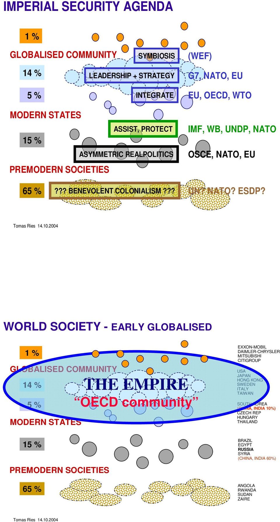 2004 WORLD SOCIETY - EARLY GLOBALISED 1 % GLOBALISED COMMUNITY 14 % MODERN STATES THE EMPIRE OECD community EXXON-MOBIL DAIMLER-CHRYSLER MITSUBISHI CITIGROUP JAPAN HONG KONG