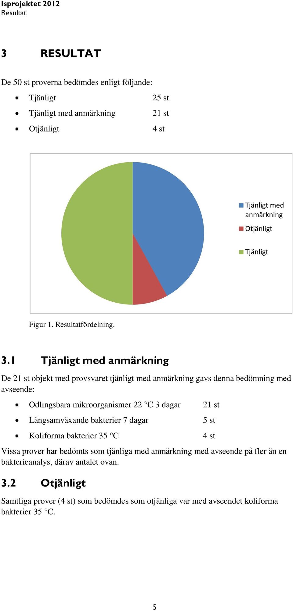 1 Tjänligt med anmärkning De 21 st objekt med provsvaret tjänligt med anmärkning gavs denna bedömning med avseende: Odlingsbara mikroorganismer 22 C 3 dagar 21 st