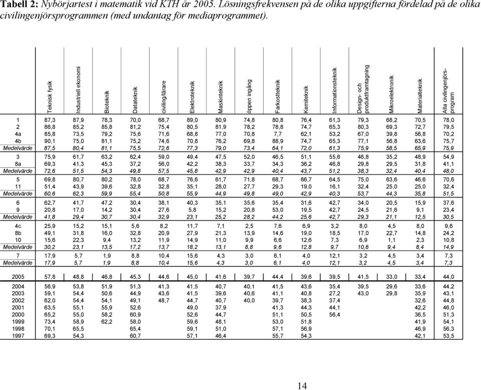 Mikroelektronik Materialteknik Alla civilingenjörsprogram 1 87,3 87,9 78,3 70,0 68,7 89,0 80,9 74,8 80,8 76,4 61,3 79,3 68,2 70,5 78,0 2 86,8 85,2 85,8 81,2 75,4 80,5 81,9 78,2 78,8 74,7 65,3 80,3