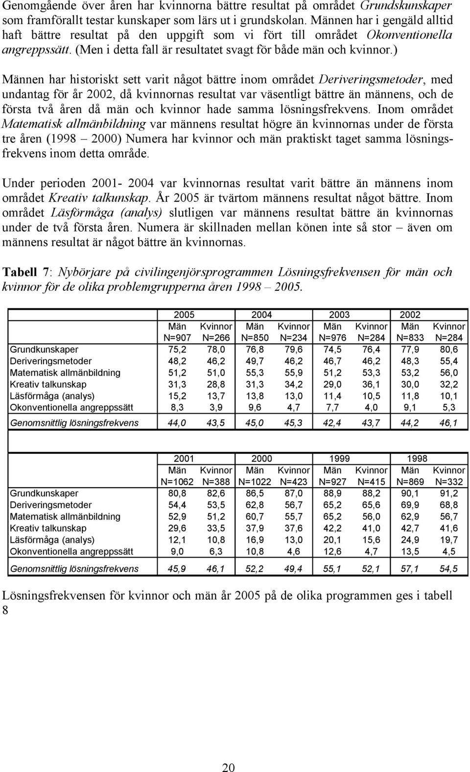 ) Männen har historiskt sett varit något bättre inom området Deriveringsmetoder, med undantag för år 2002, då kvinnornas resultat var väsentligt bättre än männens, och de första två åren då män och