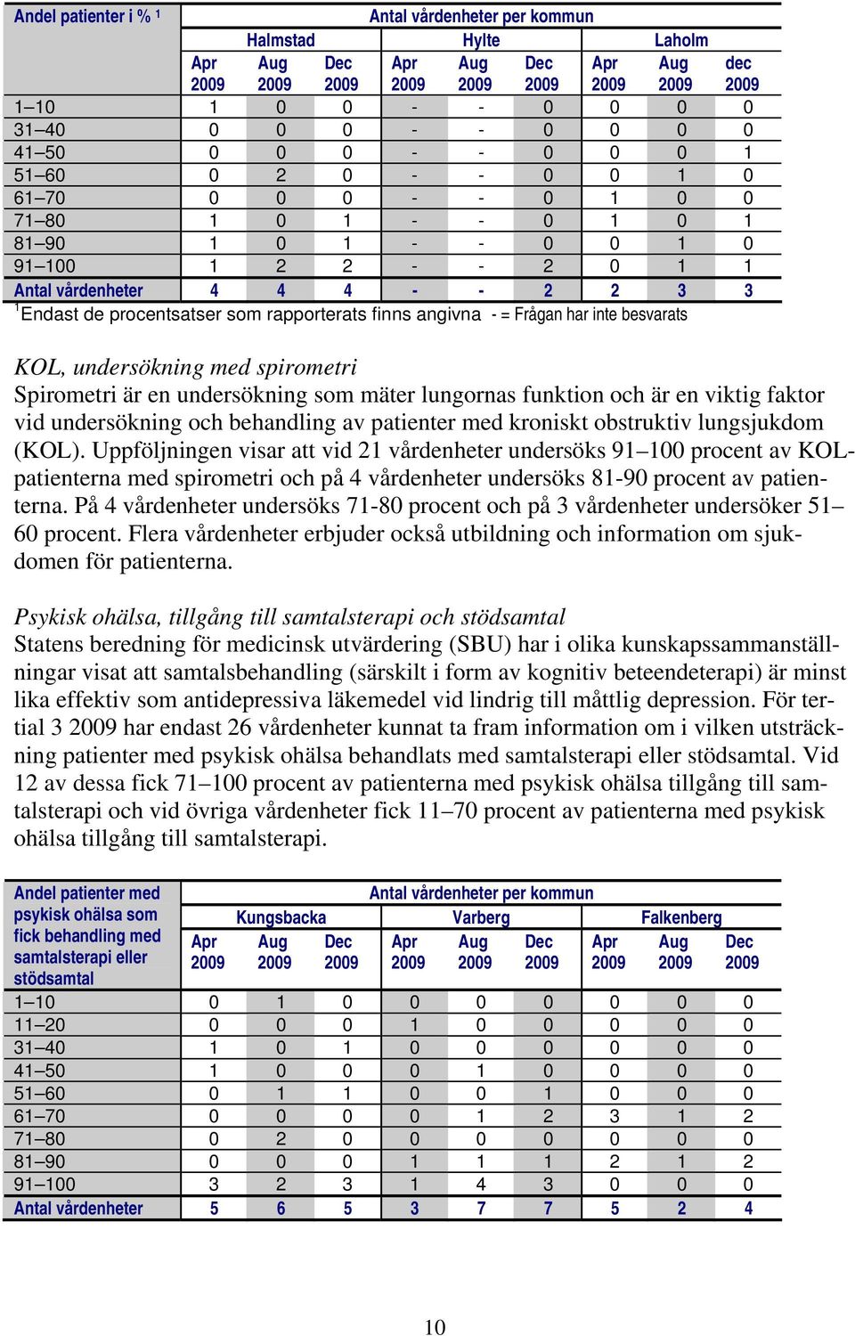 Frågan har inte besvarats KOL, undersökning med spirometri Spirometri är en undersökning som mäter lungornas funktion och är en viktig faktor vid undersökning och behandling av patienter med kroniskt