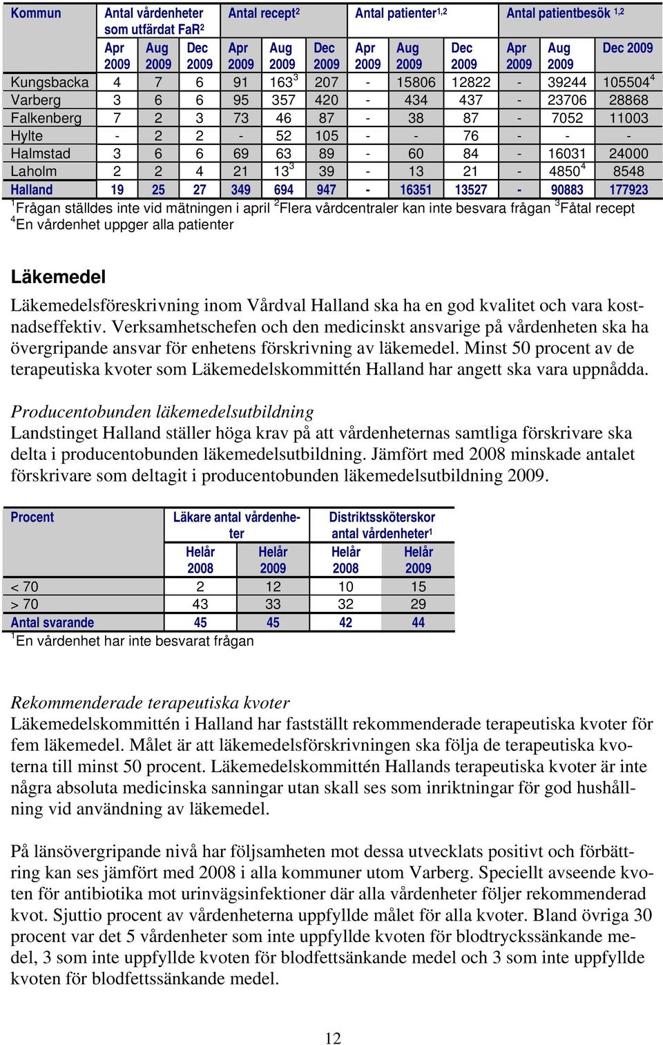 21-4850 4 8548 Halland 19 25 27 349 694 947-16351 13527-90883 177923 1 Frågan ställdes inte vid mätningen i april 2 Flera vårdcentraler kan inte besvara frågan 3 Fåtal recept 4 En vårdenhet uppger