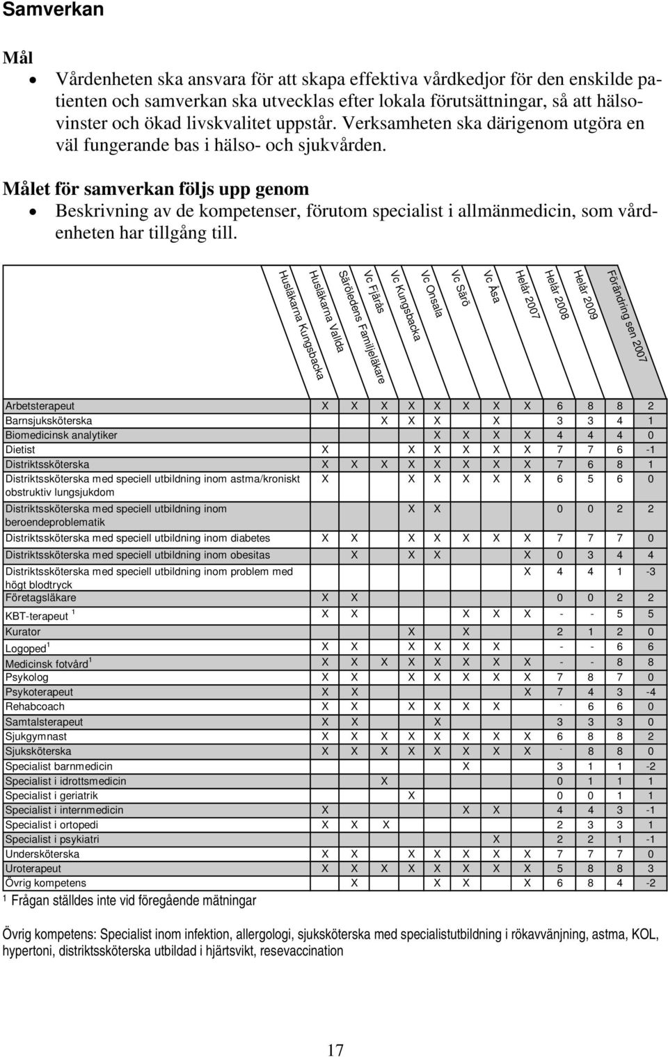 Målet för samverkan följs upp genom Beskrivning av de kompetenser, förutom specialist i allmänmedicin, som vårdenheten har tillgång till.
