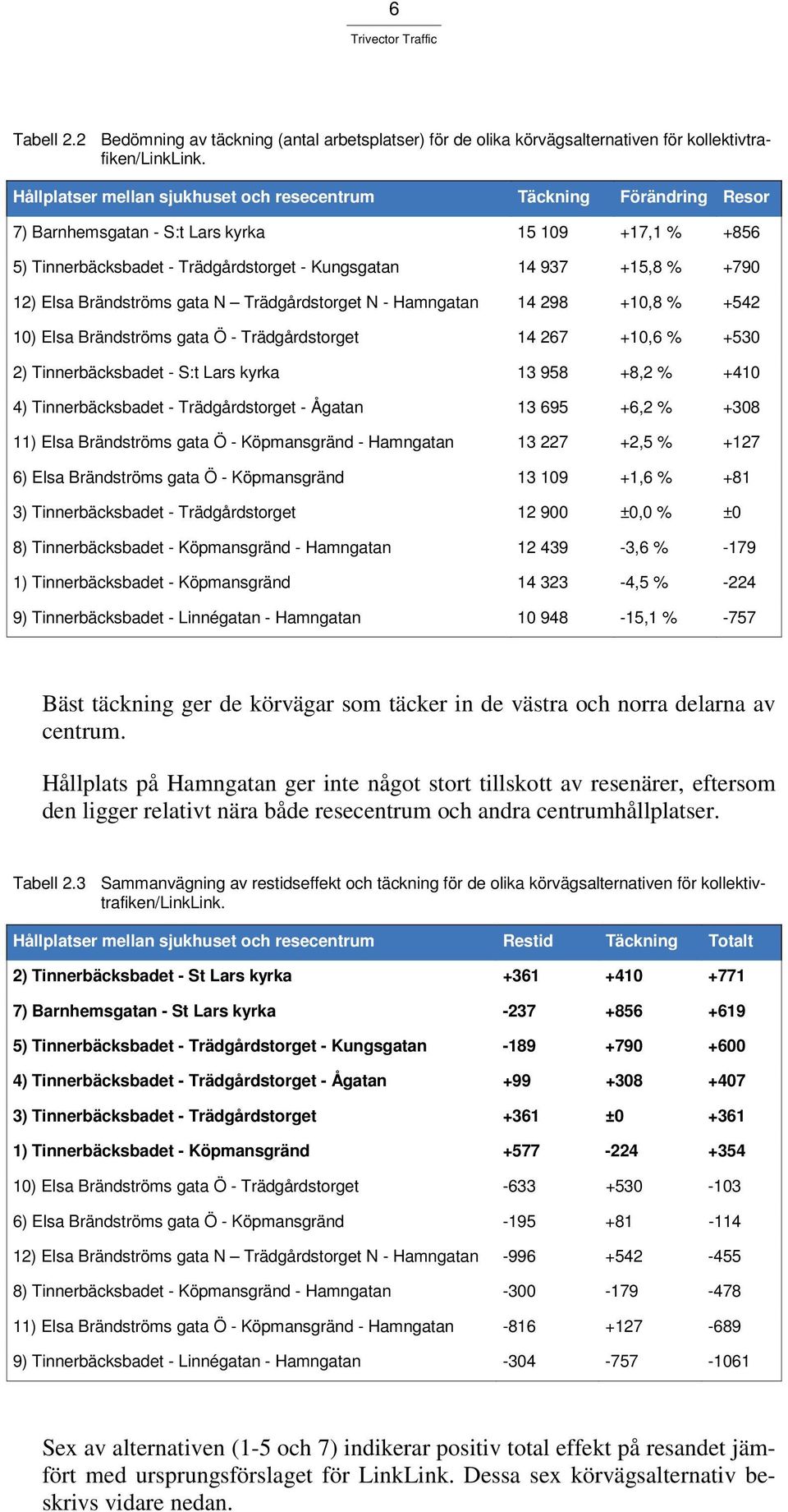 Elsa Brändströms gata N Trädgårdstorget N - Hamngatan 14 298 +10,8 % +542 10) Elsa Brändströms gata Ö - Trädgårdstorget 14 267 +10,6 % +530 2) Tinnerbäcksbadet - S:t Lars kyrka 13 958 +8,2 % +410 4)