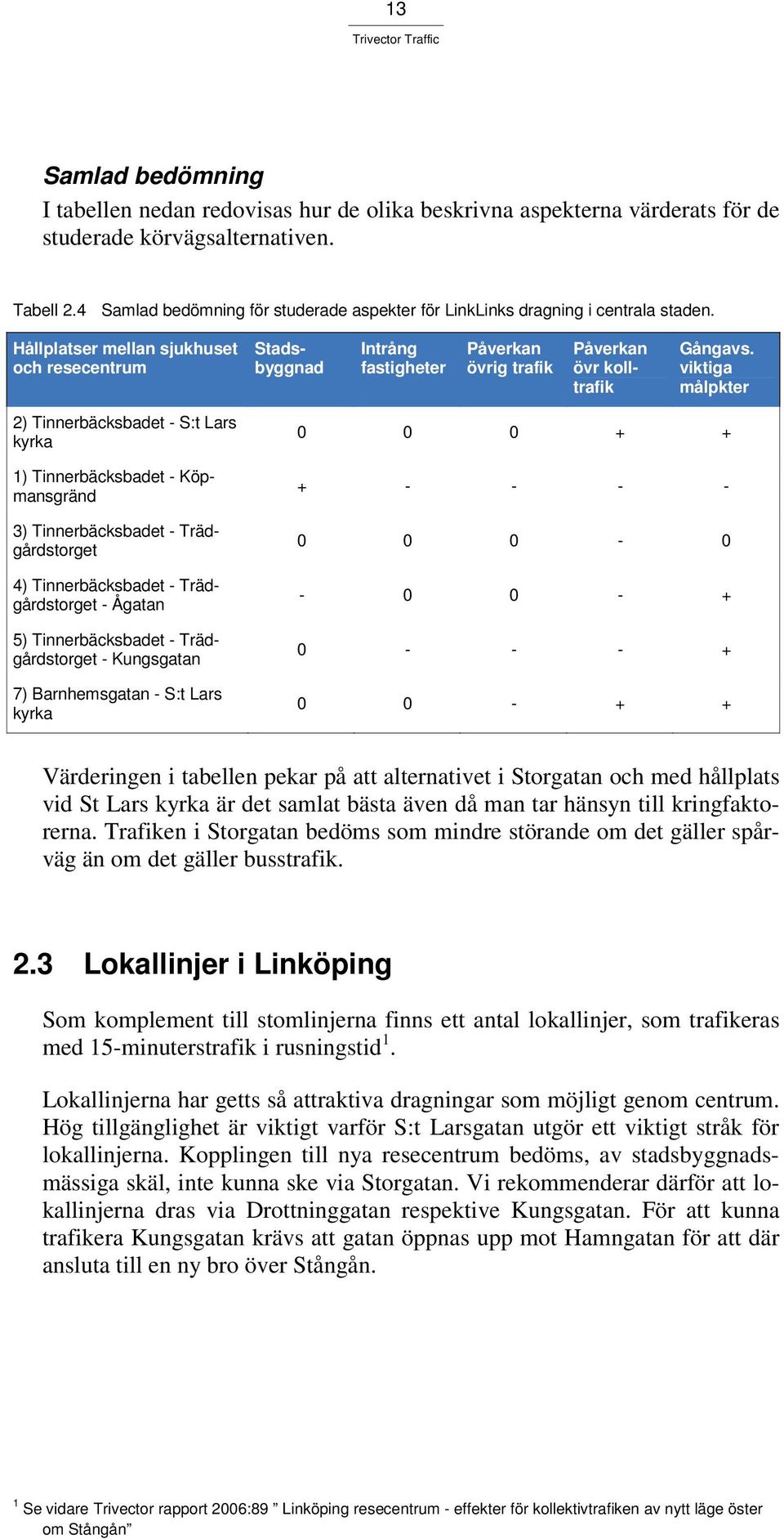 Hållplatser mellan sjukhuset och resecentrum Stadsbyggnad Intrång fastigheter Påverkan övrig trafik Påverkan övr kolltrafik Gångavs.