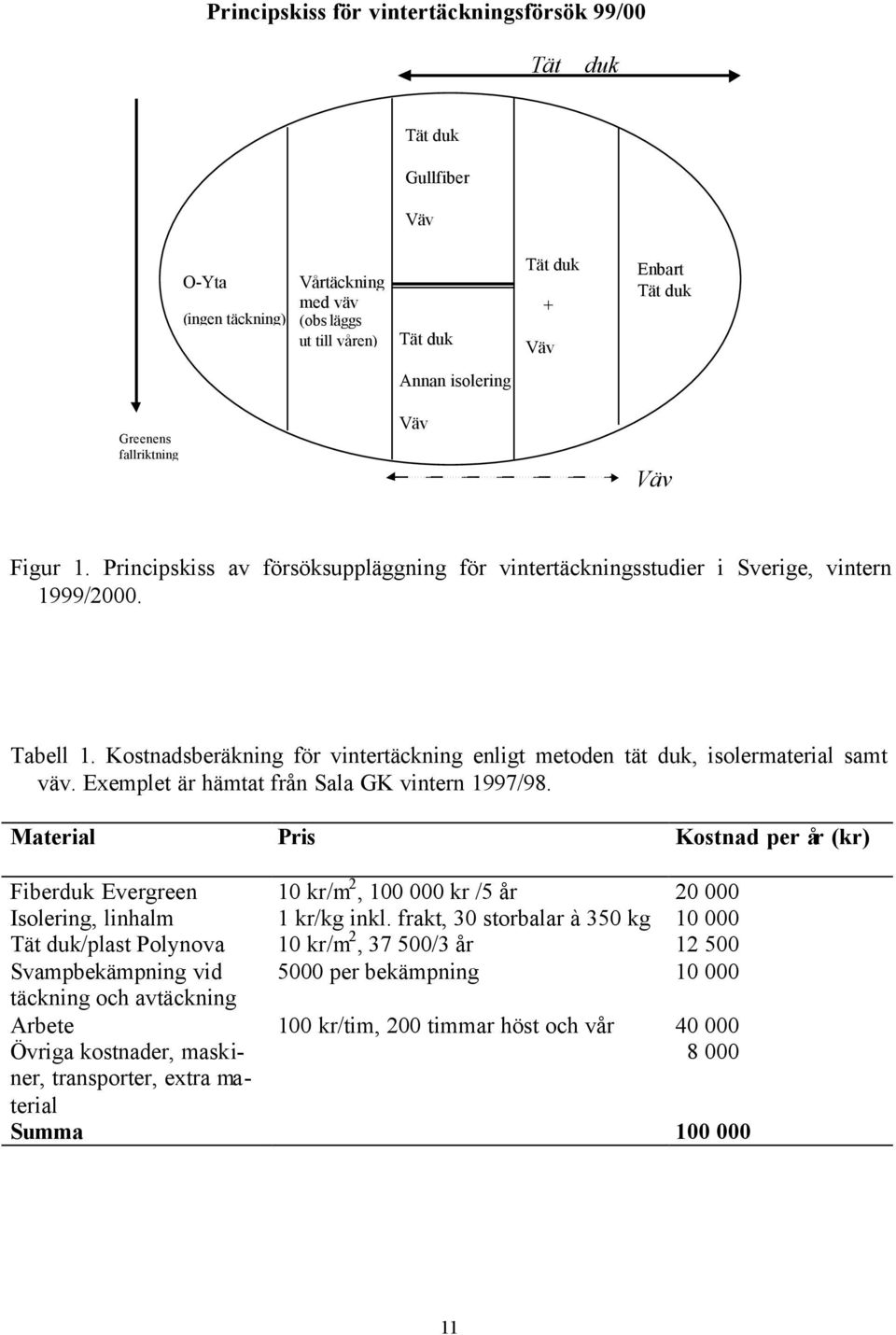 Kostnadsberäkning för vintertäckning enligt metoden tät duk, isolermaterial samt väv. Exemplet är hämtat från Sala GK vintern 1997/98.