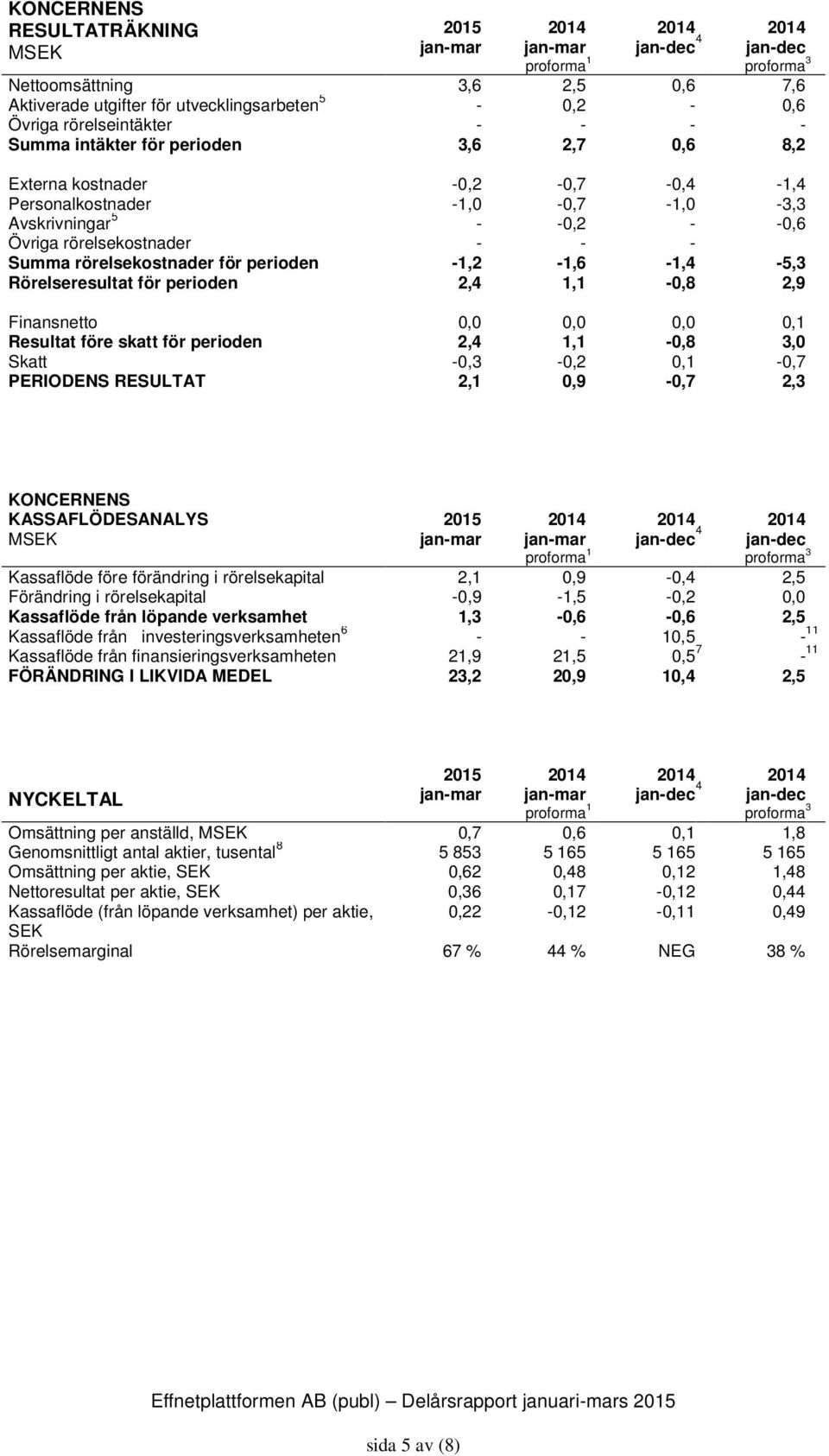 1,4 5,3 Rörelseresultat för perioden 2,4 1,1 0,8 2,9 Finansnetto 0,0 0,0 0,0 0,1 Resultat före skatt för perioden 2,4 1,1 0,8 3,0 Skatt 0,3 0,2 0,1 0,7 PERIODENS RESULTAT 2,1 0,9 0,7 2,3 KONCERNENS