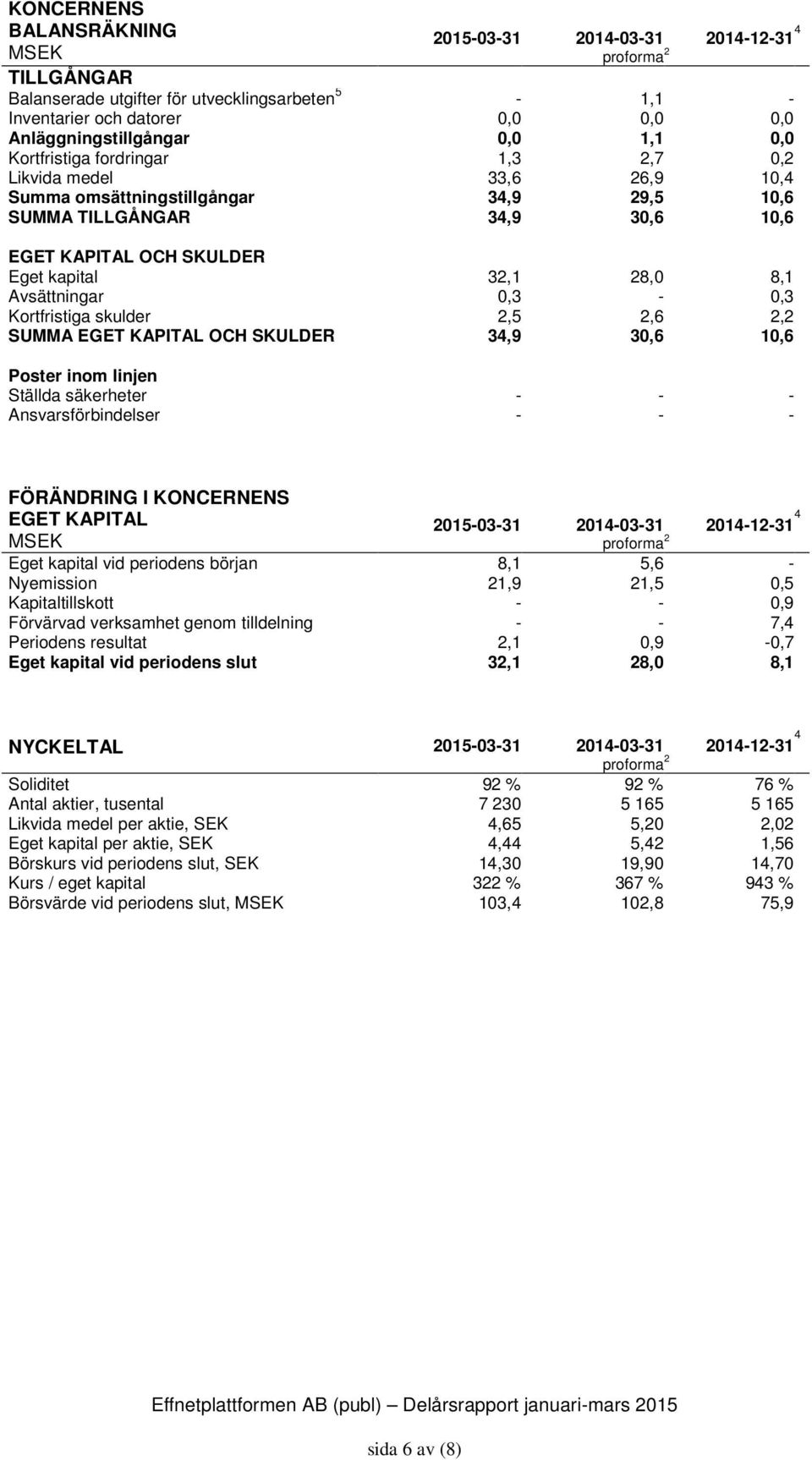 Kortfristiga skulder 0,3 2,5 2,6 0,3 2,2 SUMMA EGET KAPITAL OCH SKULDER 34,9 30,6 10,6 Poster inom linjen Ställda säkerheter Ansvarsförbindelser FÖRÄNDRING I KONCERNENS EGET KAPITAL 0331 0331 1231 4