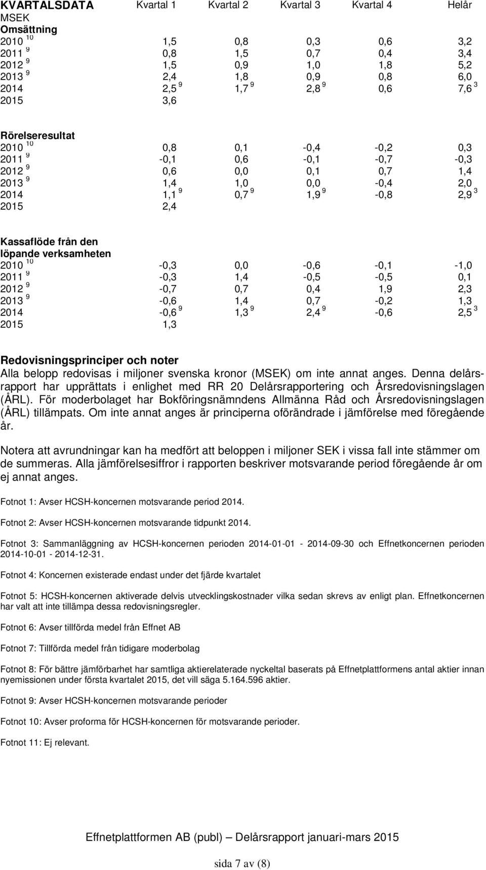 verksamheten 2010 10 0,3 0,0 0,6 0,1 1,0 2011 9 2012 9 2013 9 0,3 0,7 0,6 0,6 1,3 9 1,4 0,7 1,4 1,3 9 0,5 0,4 0,7 2,4 9 0,5 1,9 0,2 0,6 0,1 2,3 1,3 2,5 3 Redovisningsprinciper och noter Alla belopp