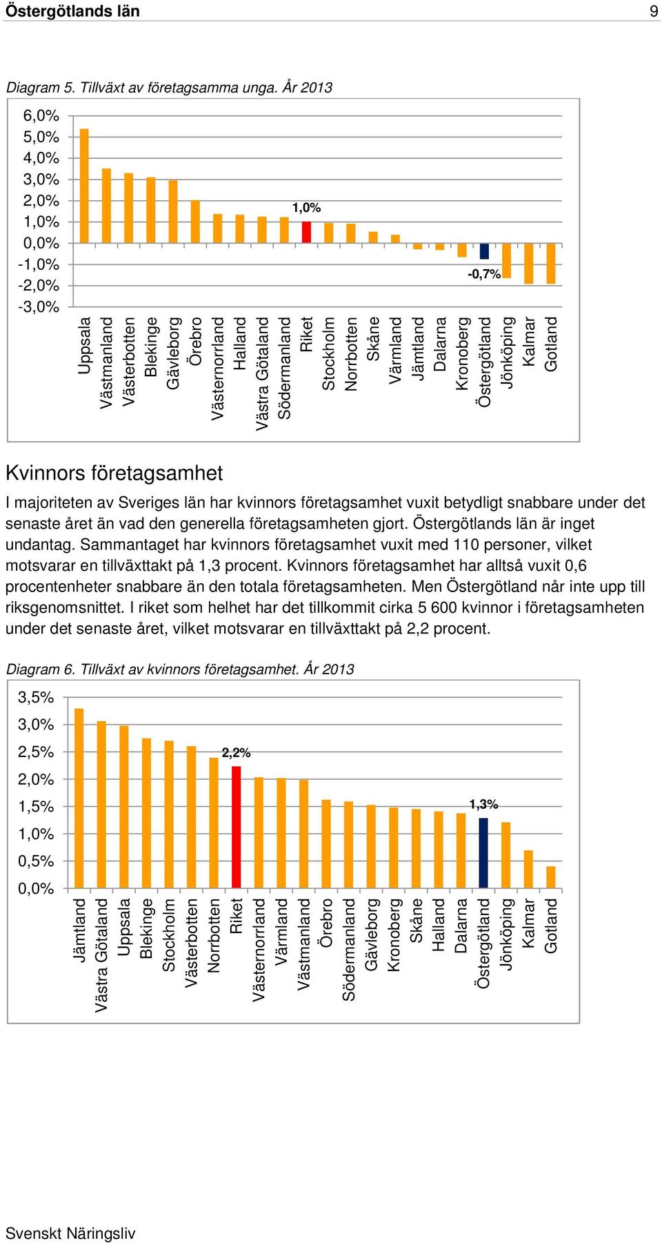 Norrbotten Skåne Värmland Jämtland Dalarna Kronoberg Östergötland Jönköping Kalmar Gotland Kvinnors företagsamhet I majoriteten av Sveriges län har kvinnors företagsamhet vuxit betydligt snabbare