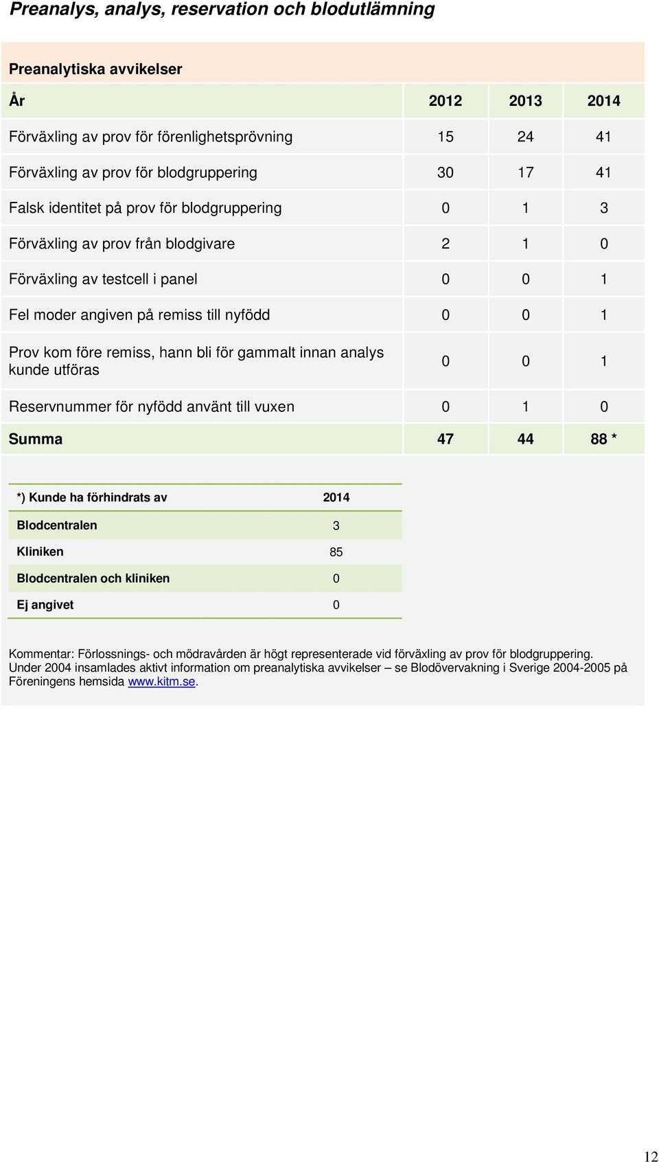 analys kunde utföras 0 0 1 Reservnummer för nyfödd använt till vuxen 0 1 0 Summa 47 44 88 * *) Kunde ha förhindrats av 2014 Blodcentralen 3 Kliniken 85 Blodcentralen och kliniken 0 Ej angivet 0