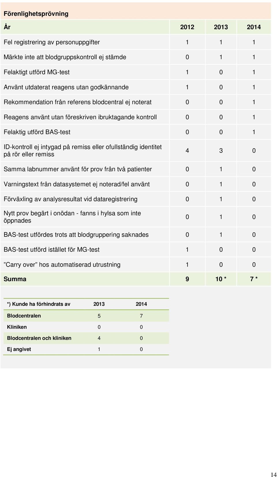 ofullständig identitet på rör eller remiss 4 3 0 Samma labnummer använt för prov från två patienter 0 1 0 Varningstext från datasystemet ej noterad/fel använt 0 1 0 Förväxling av analysresultat vid