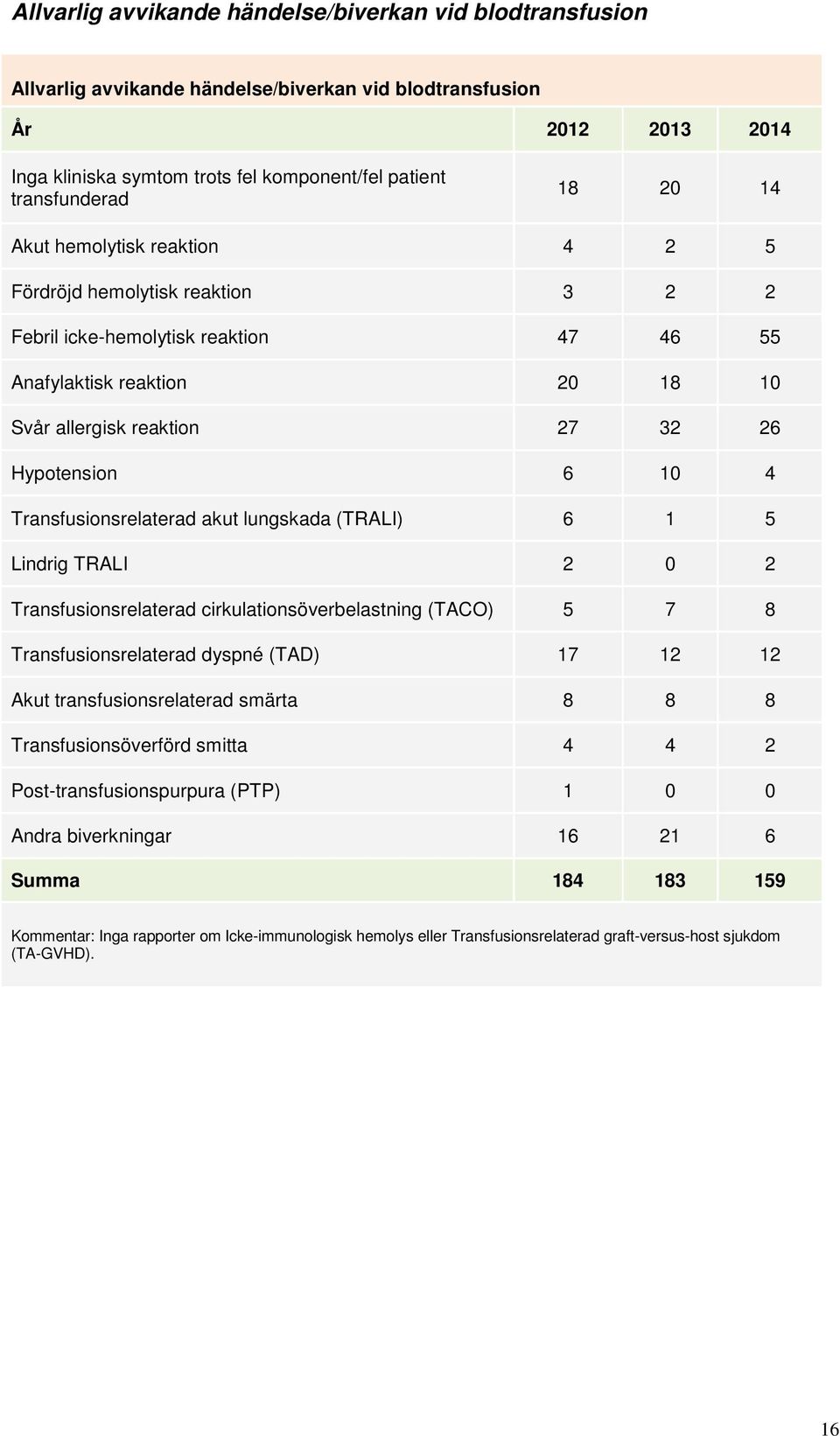 Transfusionsrelaterad akut lungskada (TRALI) 6 1 5 Lindrig TRALI 2 0 2 Transfusionsrelaterad cirkulationsöverbelastning (TACO) 5 7 8 Transfusionsrelaterad dyspné (TAD) 17 12 12 Akut