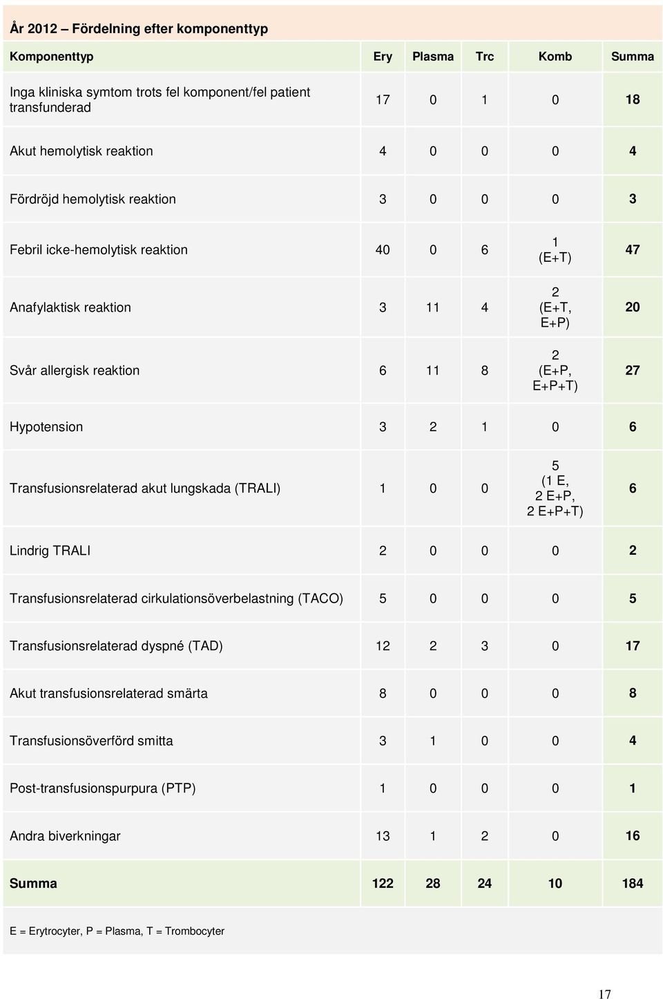 Transfusionsrelaterad akut lungskada (TRALI) 1 0 0 5 (1 E, 2 E+P, 2 E+P+T) 6 Lindrig TRALI 2 0 0 0 2 Transfusionsrelaterad cirkulationsöverbelastning (TACO) 5 0 0 0 5 Transfusionsrelaterad dyspné