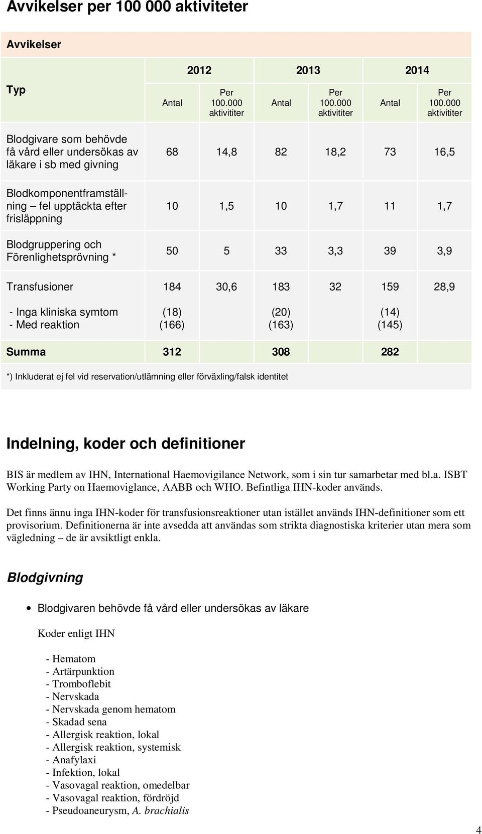 000 aktivititer Blodgivare som behövde få vård eller undersökas av läkare i sb med givning Blodkomponentframställning fel upptäckta efter frisläppning Blodgruppering och Förenlighetsprövning * 68