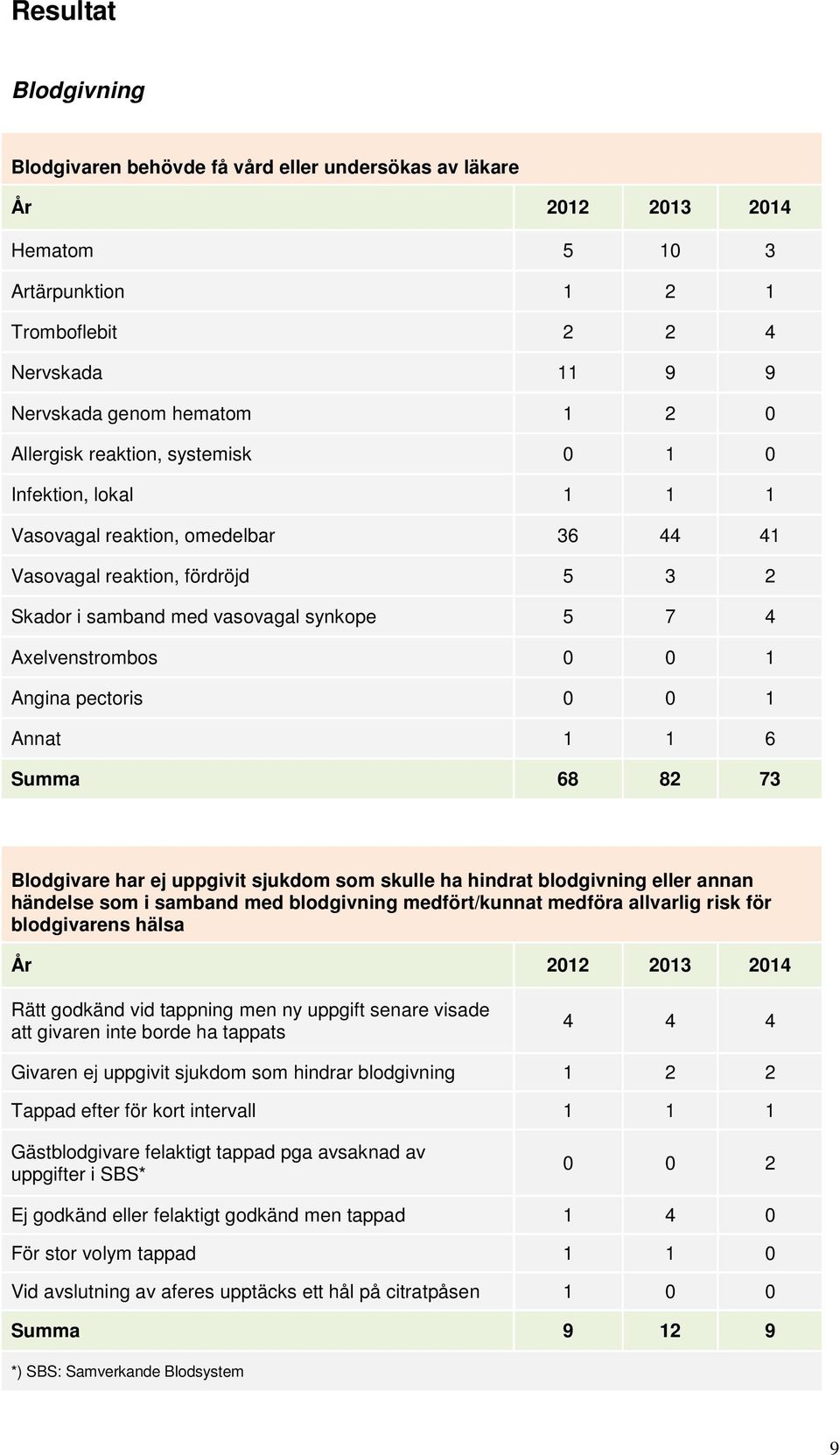 1 Annat 1 1 6 Summa 68 82 73 Blodgivare har ej uppgivit sjukdom som skulle ha hindrat blodgivning eller annan händelse som i samband med blodgivning medfört/kunnat medföra allvarlig risk för