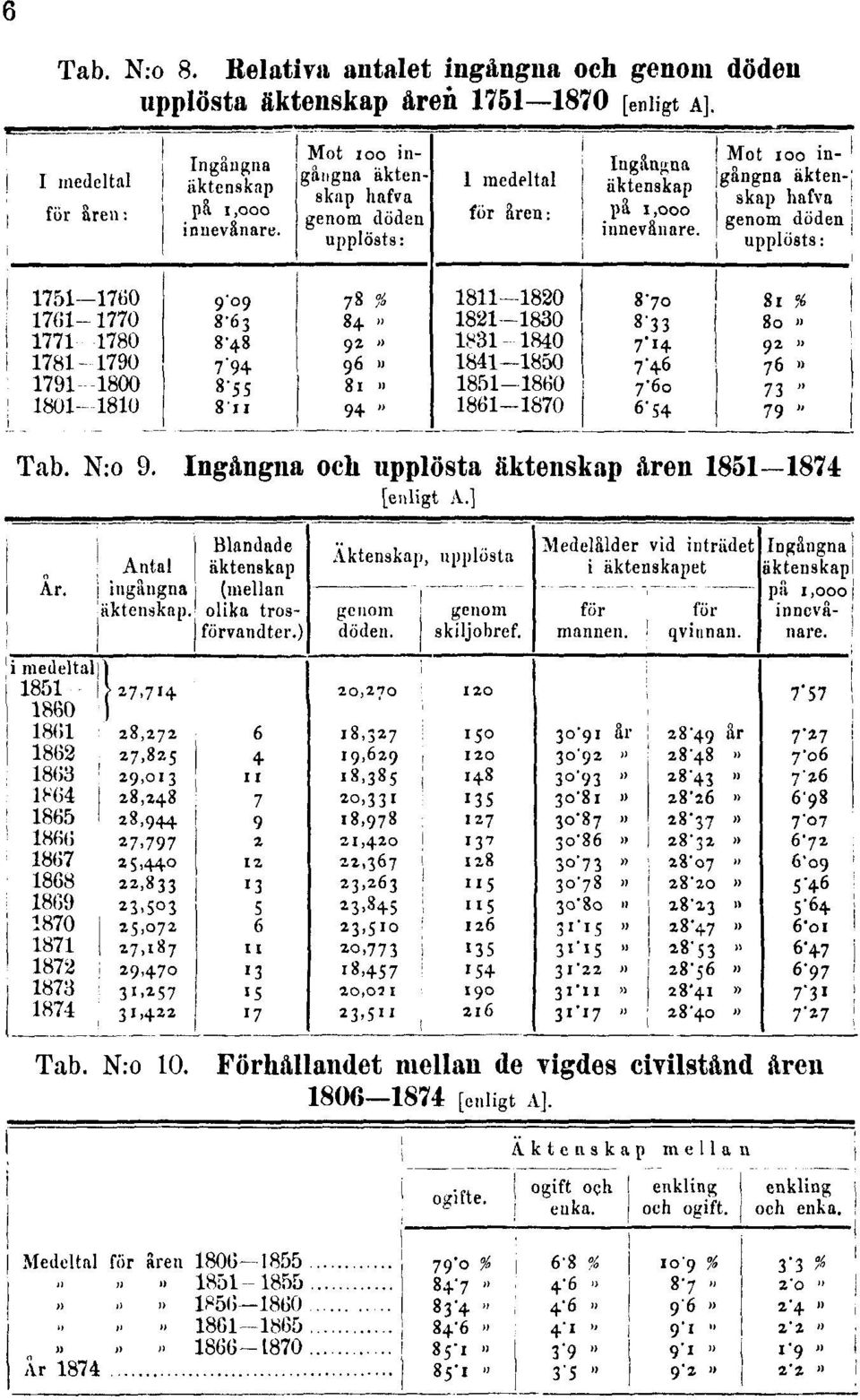 åren 1751 1870 [enligt A]. Tab. N:o 9.