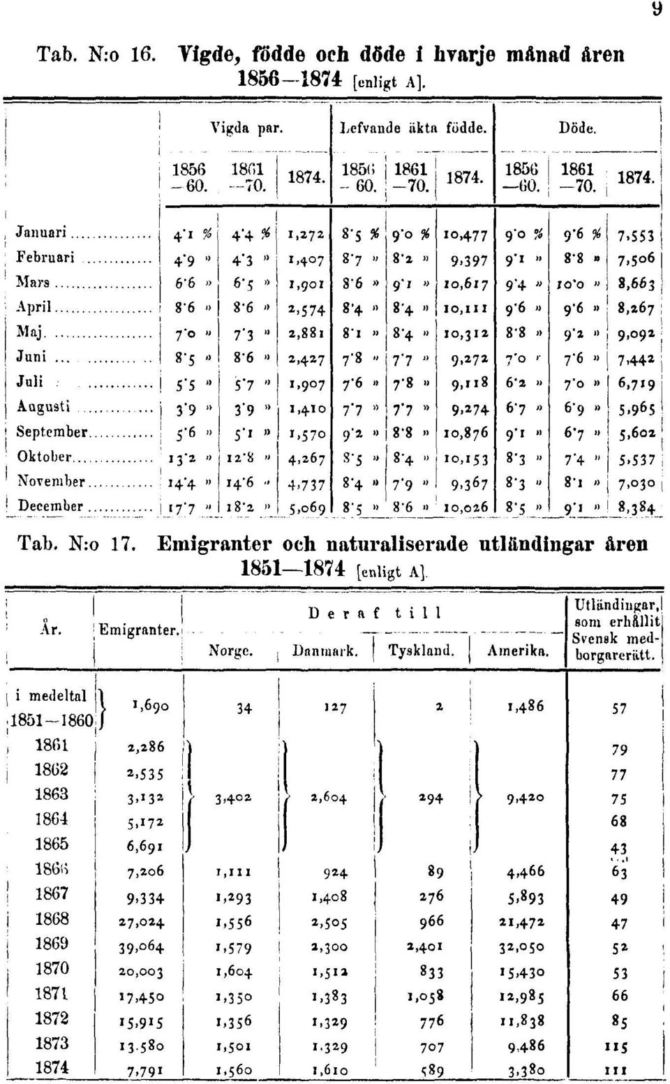 åren 1856-1874 [enligt A]. Tab. N:o 17.