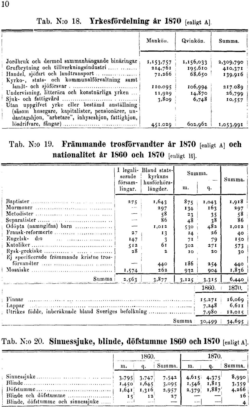 nationalitet år 1860 och 1870 [enligt H]. Tab. N:o 20.