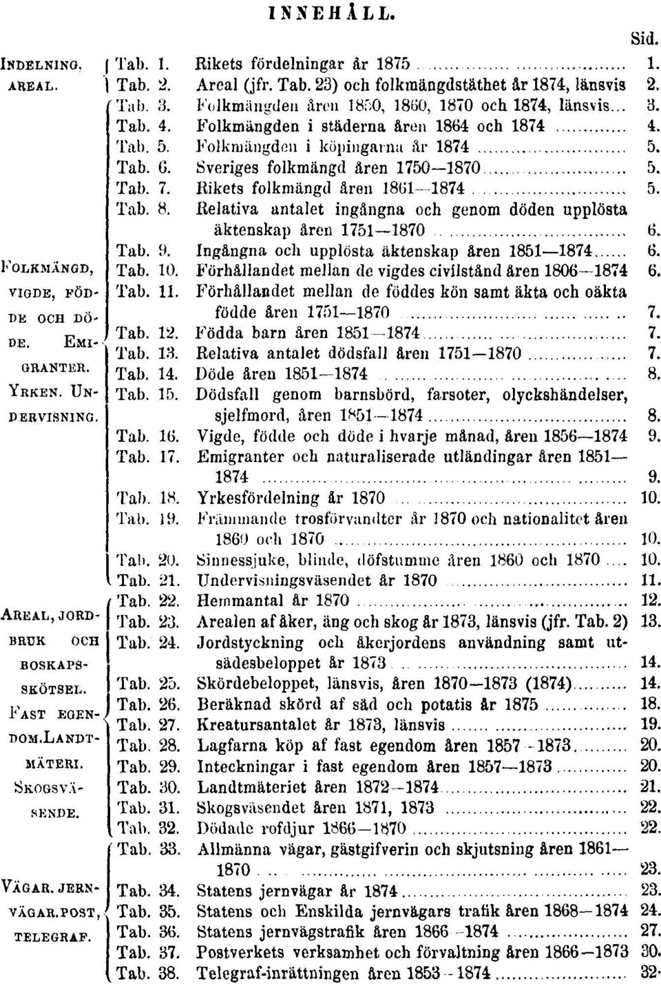 Folkmängden i städerna åren 1864 och 1874 4. Tab. 5. Folkmängden i köpingarna år 1874 5. Tab. 6. Sveriges folkmängd åren 1750 1870 5. Tab. 7. Rikets folkmängd åren 1861 1874 5. Tab. 8.