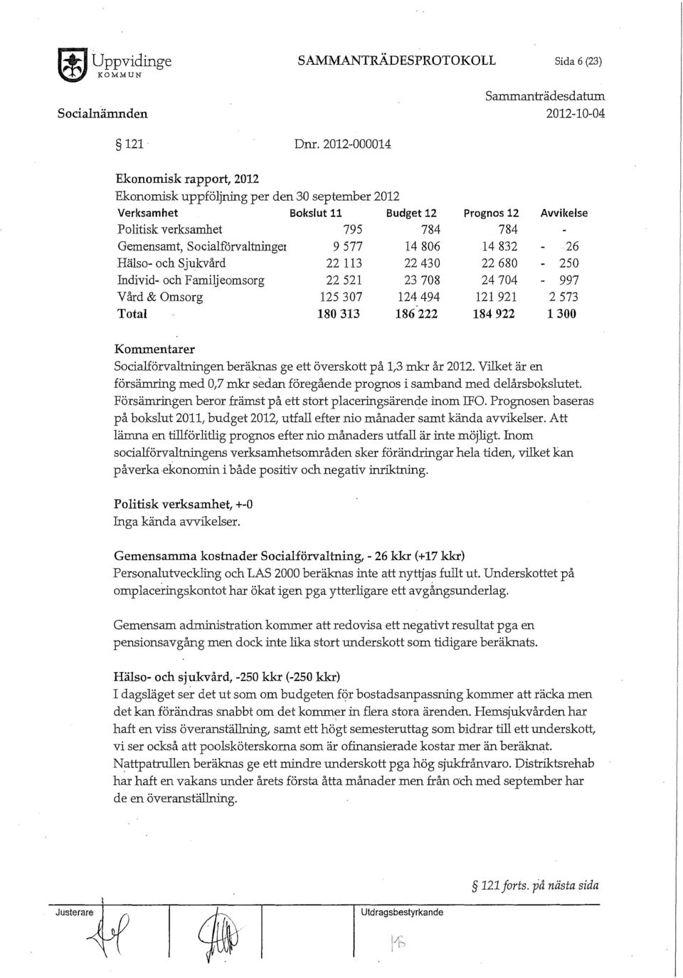 577 14 806 Hälso- och Sjukvård 22 113 22 430 fudivid- och Familjeomsorg 22 521 23 708 Vård & Omsorg 125 307 124 494 Total 180 313 186 222 Prognos 12 Avvikelse 784 14 832 26 22 680 250 24 704 997 121