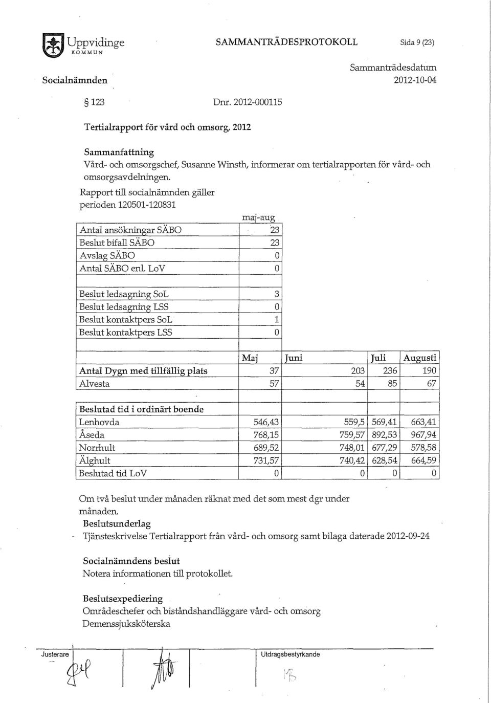 Rapport till socialnämnden gäller perioden 120501-120831 Antal ansökningar SÄBO Beslut brrall SÄBO Avslag SÄBO Antal SÄBO enl.