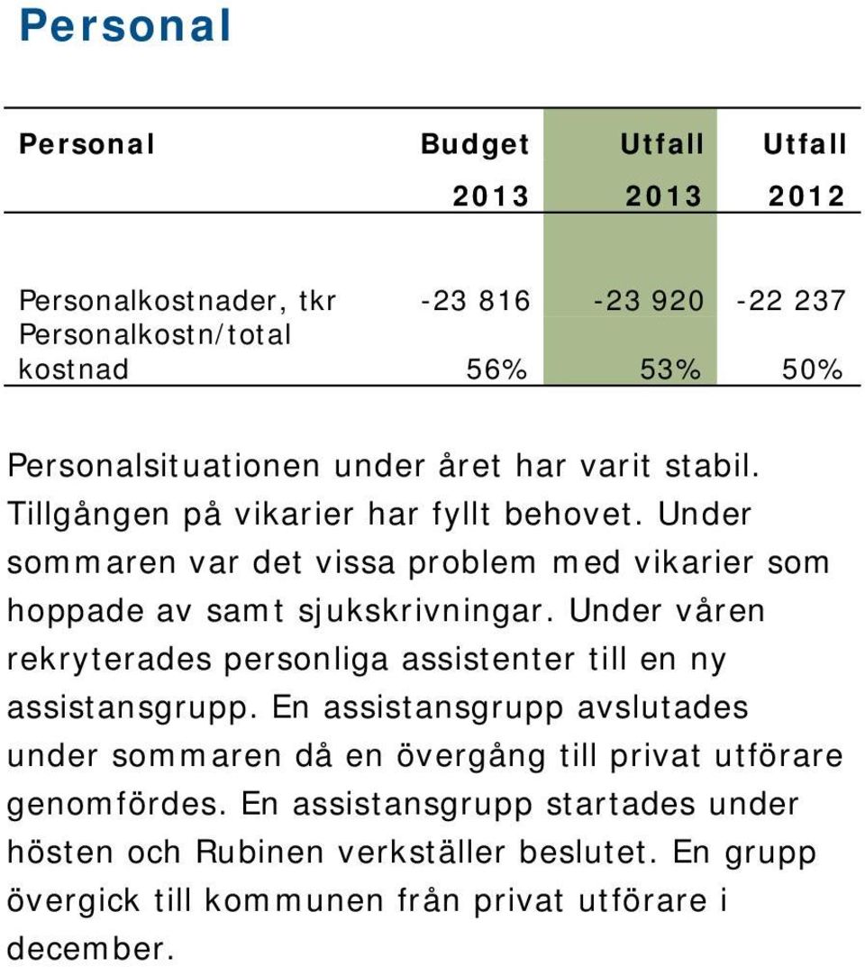 Under sommaren var det vissa problem med vikarier som hoppade av samt sjukskrivningar.