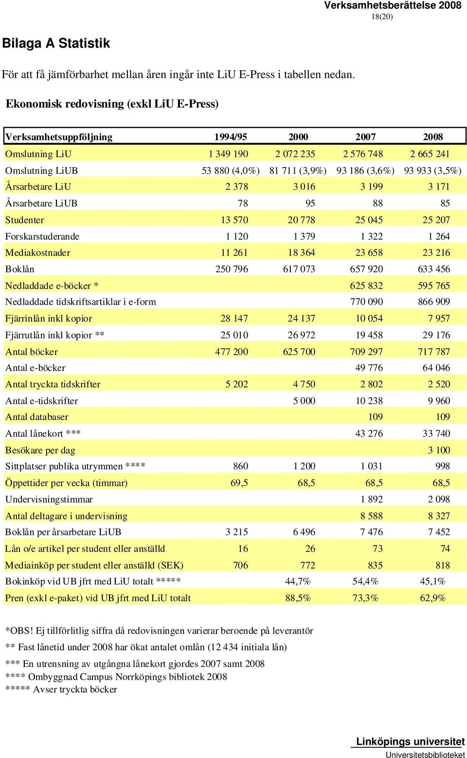 93 933 (3,5%) Årsarbetare LiU 2 378 3 016 3 199 3 171 Årsarbetare LiUB 78 95 88 85 Studenter 13 570 20 778 25 045 25 207 Forskarstuderande 1 120 1 379 1 322 1 264 Mediakostnader 11 261 18 364 23 658