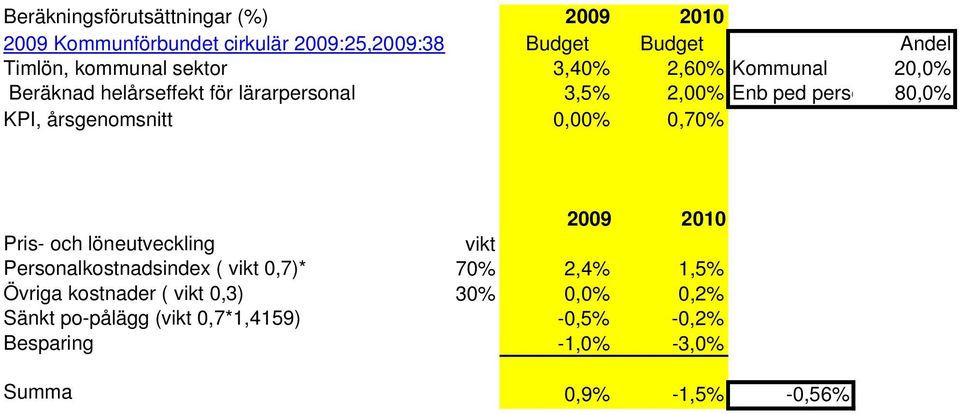 årsgenomsnitt 0,00% 0,70% 2009 2010 Pris- och löneutveckling vikt Personalkostnadsindex ( vikt 0,7)* 70% 2,4% 1,5%