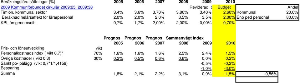 0,70% Prognos Prognos Prognos Sammanvägt index 2005 2006 2007 2008 2009 2010 Pris- och löneutveckling vikt Personalkostnadsindex ( vikt 0,7)* 70% 1,6% 1,6% 1,6% 2,5% 2,4%
