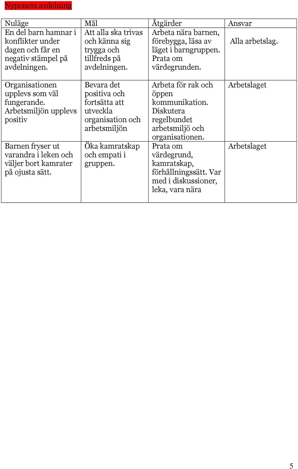 Arbetsmiljön upplevs positiv Barnen fryser ut varandra i leken och väljer bort kamrater på ojusta sätt.