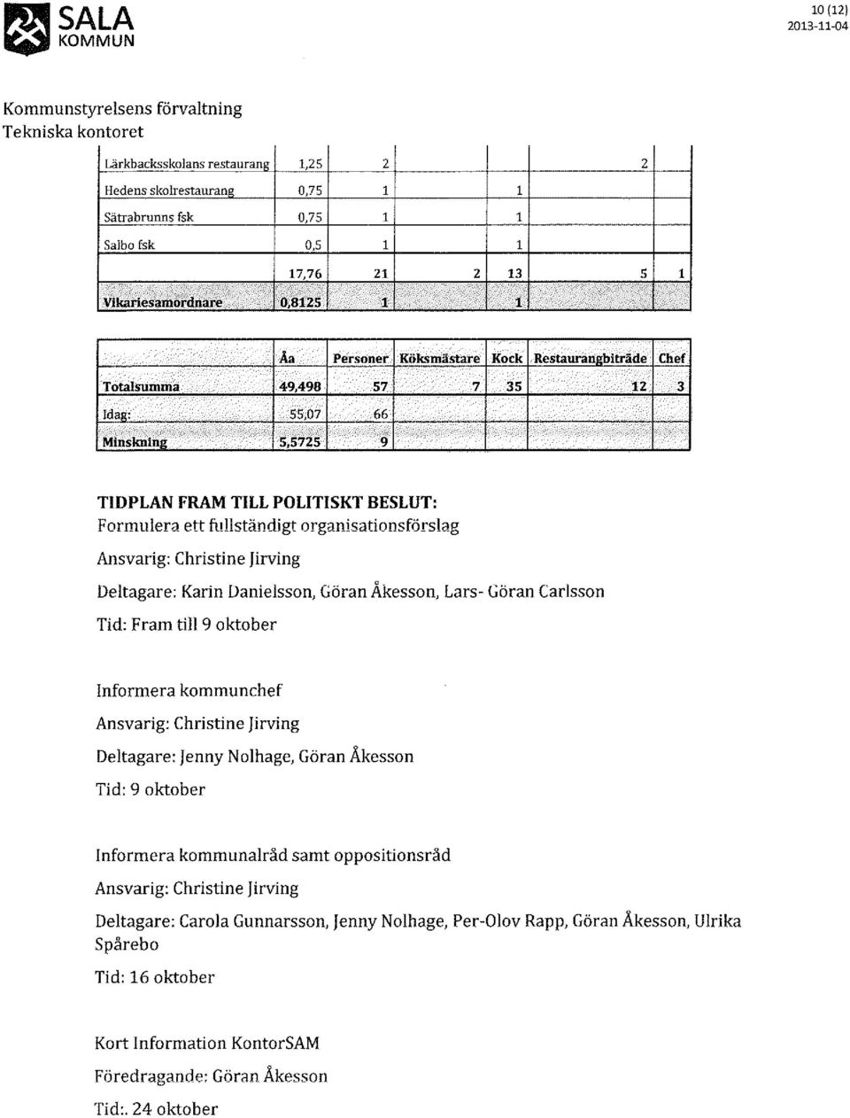 . Minskning 5,5725 9 l TIDPLAN FRAM TILL POLITISKT BESLUT: Formulera ett fullständigt organisationsförslag Ansvarig: Christine lirving Deltagare: Karin Danielsson, Göran Åkesson, Lars- Göran Carlsson