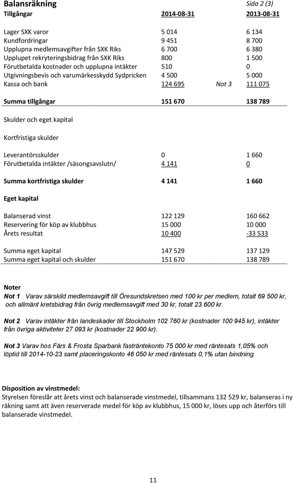 Skulder och eget kapital Kortfristiga skulder Leverantörsskulder 0 1 660 Förutbetalda intäkter /säsongsavslutn/ 4 141 0 Summa kortfristiga skulder 4 141 1 660 Eget kapital Balanserad vinst 122 129