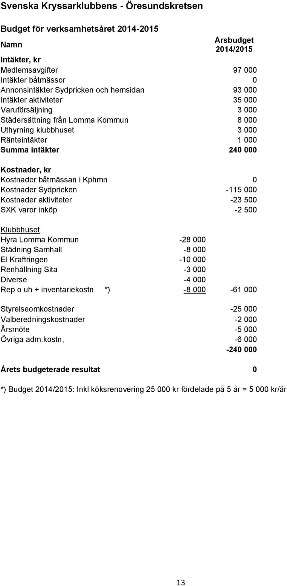 i Kphmn 0 Kostnader Sydpricken -115 000 Kostnader aktiviteter -23 500 SXK varor inköp -2 500 Klubbhuset Hyra Lomma Kommun -28 000 Städning Samhall -8 000 El Kraftringen -10 000 Renhållning Sita -3