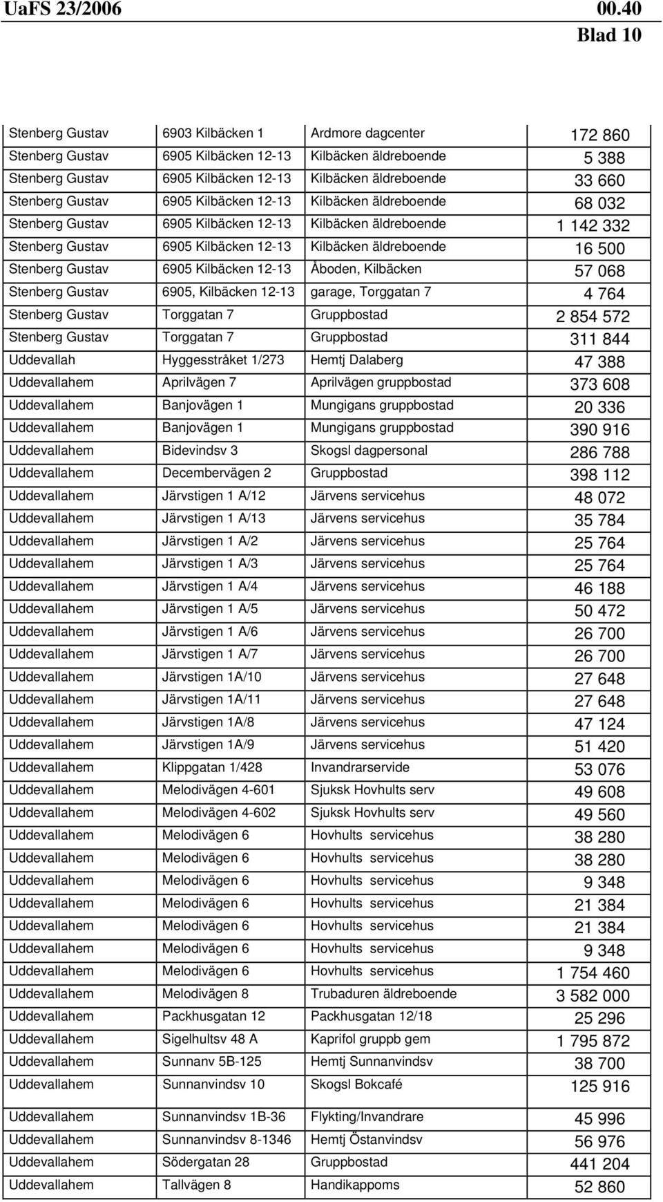 500 Stenberg Gustav 6905 Kilbäcken 12-13 Åboden, Kilbäcken 57 068 Stenberg Gustav 6905, Kilbäcken 12-13 garage, Torggatan 7 4 764 Stenberg Gustav Torggatan 7 Gruppbostad 2 854 572 Stenberg Gustav